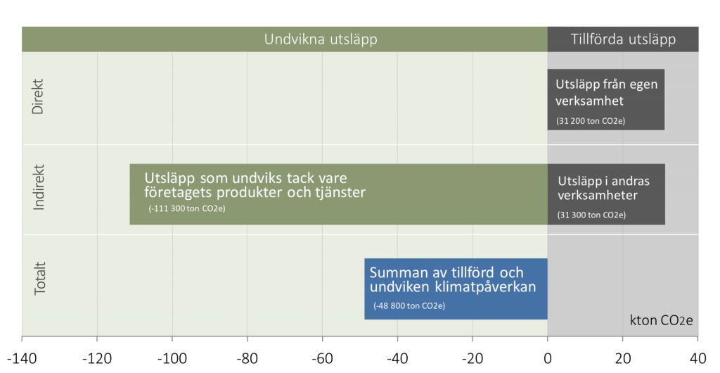 Klimatbokslut_2019_Undvikna_utslapp
