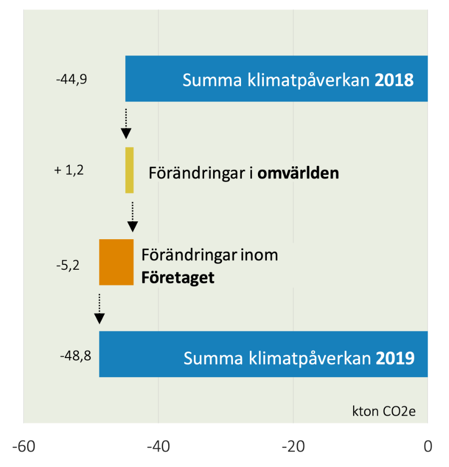 Klimatbokslut_2019_klimatpåverkan