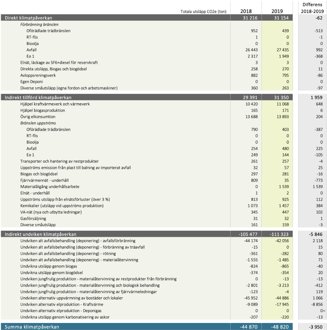 Klimatbokslut_2019_tabell_2_redovsning_av_samtliga_utslappsposter