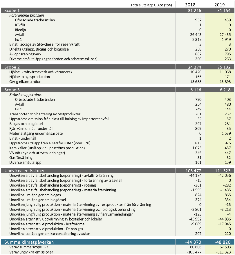 Klimatbokslut_2019_tabell_3_redovsning_GHG_protokoll_redovisning