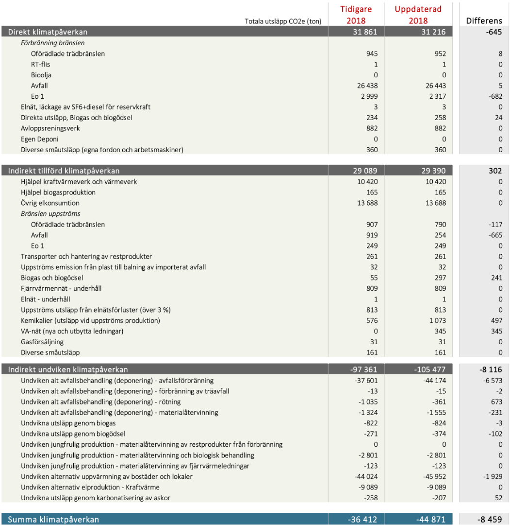Klimatbokslut_2019_tabell_4_uppdatering_tidigare_klimatbokslutet_verksamhetsar_2018
