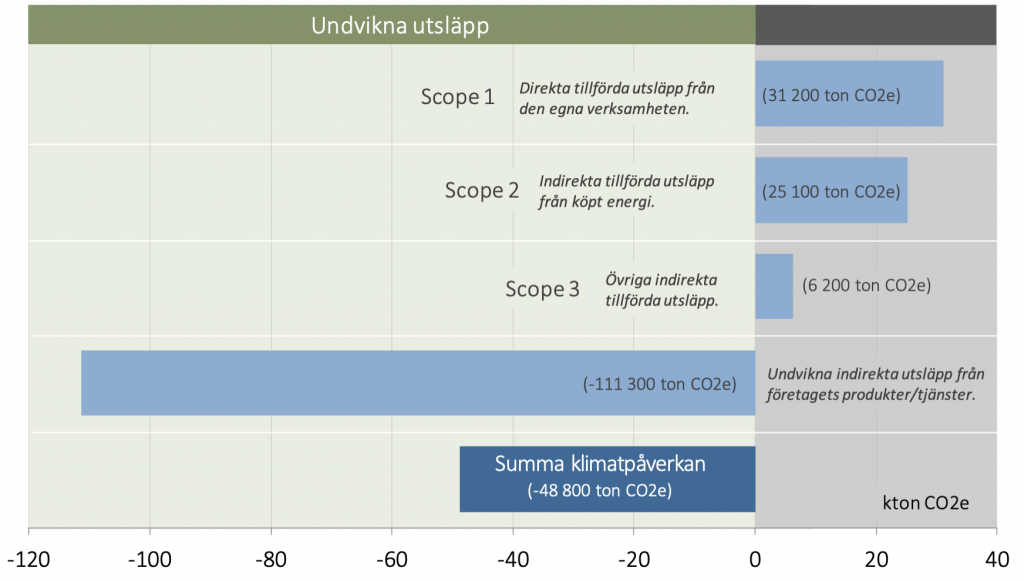 Klimatbokslut_2019_undvikna_utslapp_ghg_protokoll