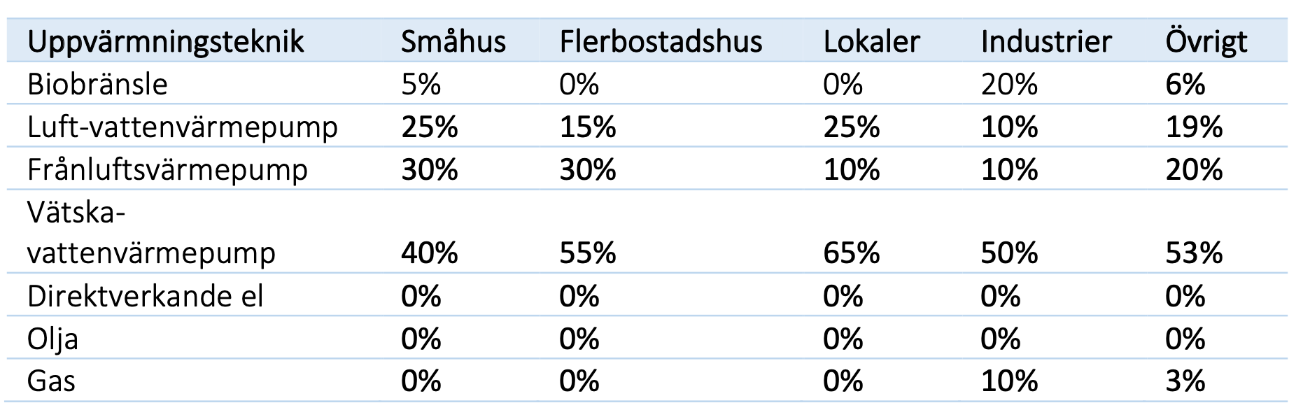 Klimatbokslut_2019_uppvarmningsteknik